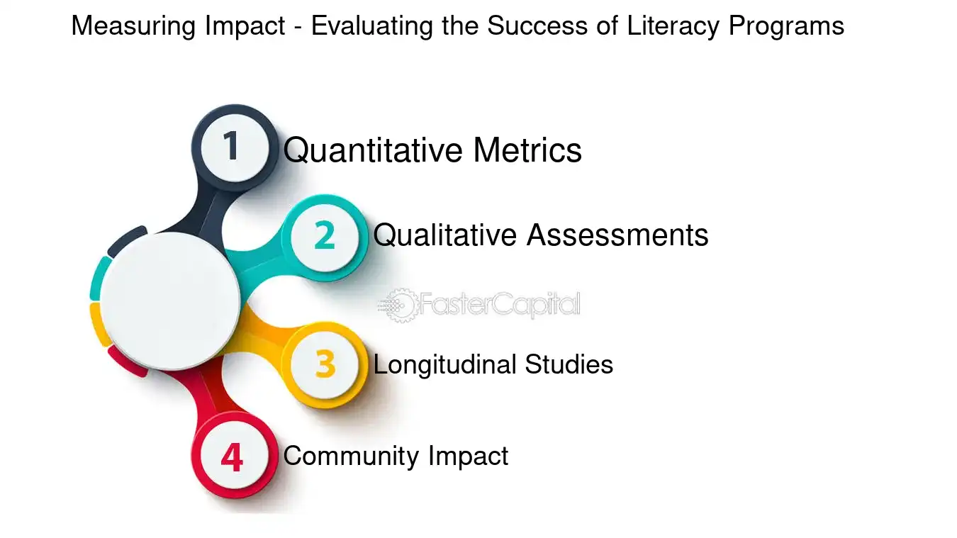 Measuring Impact Evaluating the Success of Literacy Programs - Community events: Literacy Programs: Reading the World: The Transformative Power of Literacy Programs